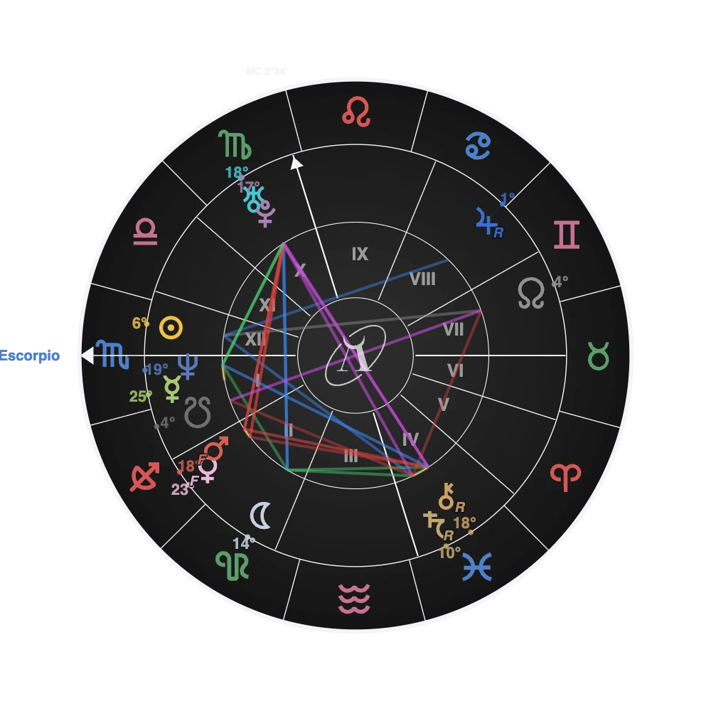 Carta natal de Gavin Rossdale calculada en AstroLab