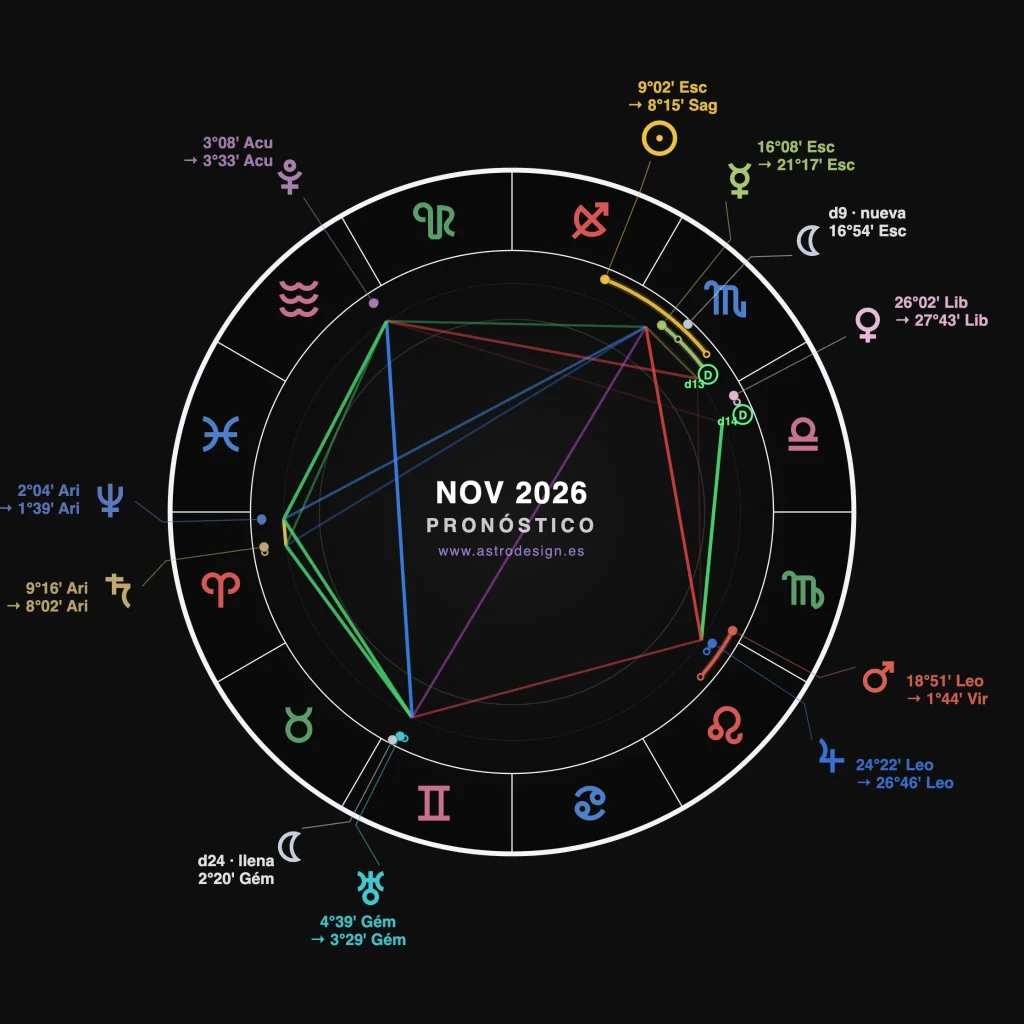 Rueda astrológica del pronóstico mensual de noviembre de 2026 en AstroLab, con el recorrido de cada planeta por los signos y las dos lunaciones del mes marcadas.